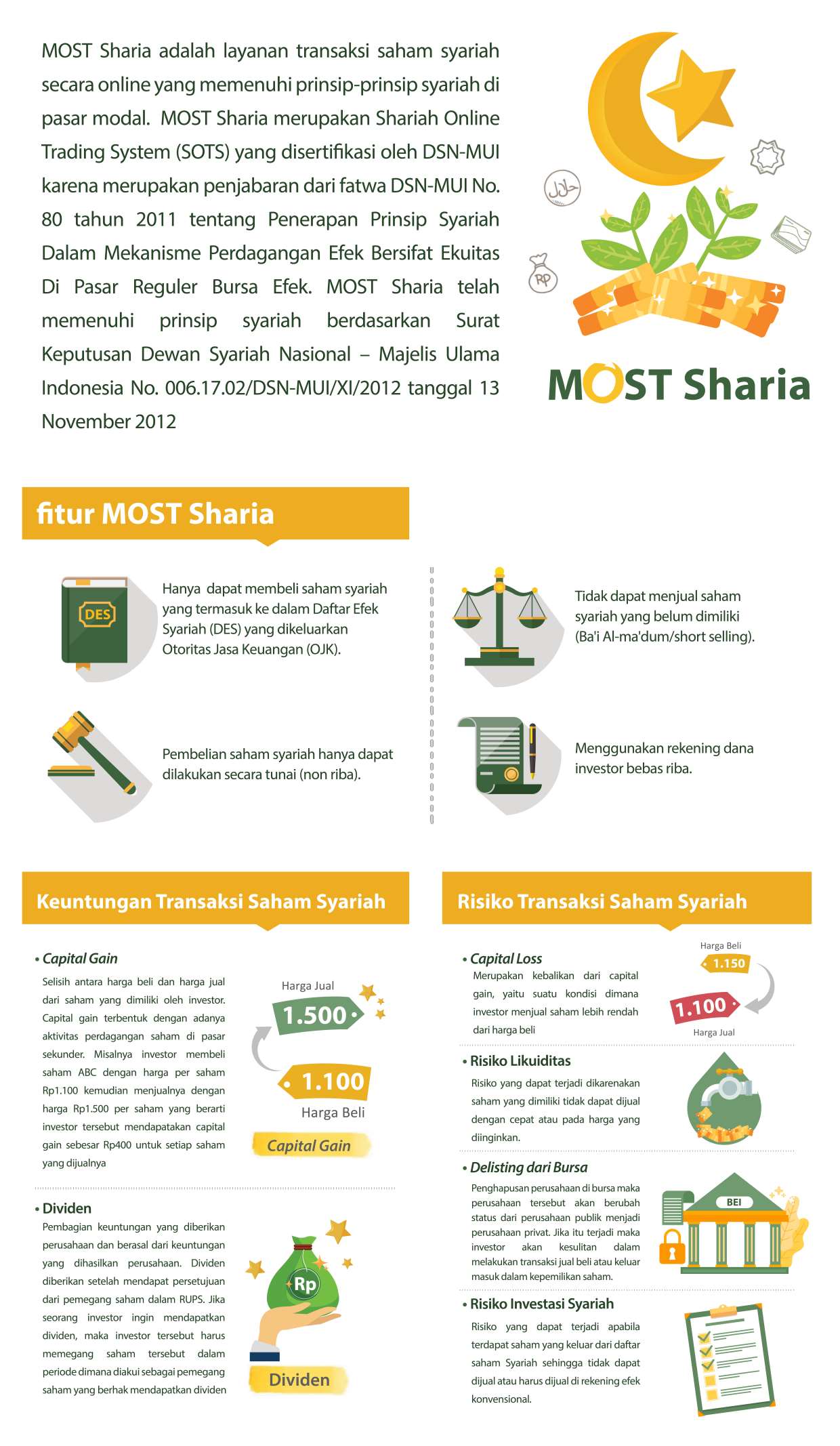Tentang MOST SHARIA